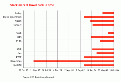 stock market travel back